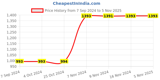 tatacliq.com Baggit Black PVC Checks Bowler Handbag baggit Price History Graph from 7 Sep 2024 to 4 Nov 2025