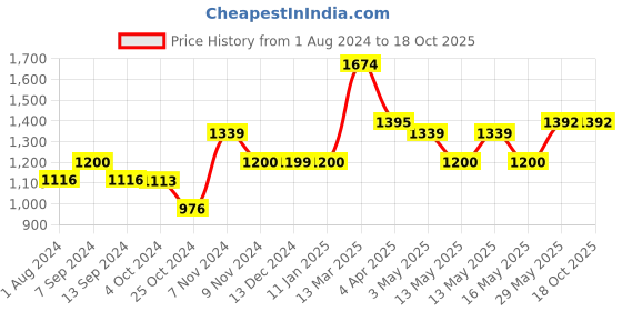 tatacliq.com Baggit Black PVC Printed Hobo Handbag baggit Price History Graph from 1 Aug 2024 to 17 Oct 2025