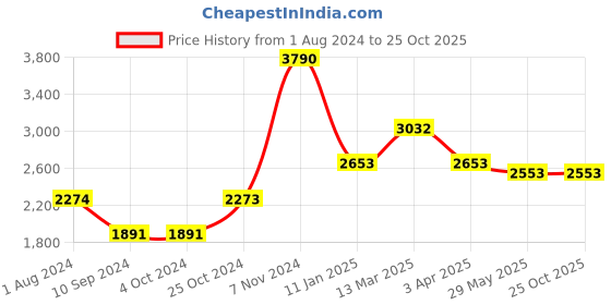 tatacliq.com Baggit Black PVC Solid Backpack - 16.33 Ltrs baggit Price History Graph from 1 Aug 2024 to 25 Oct 2025