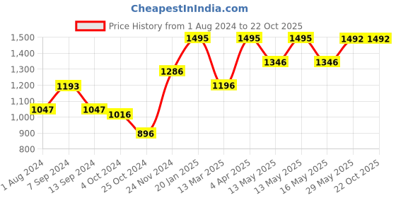tatacliq.com Baggit Black PVC Solid Bowler Handbag baggit Price History Graph from 1 Aug 2024 to 21 Oct 2025