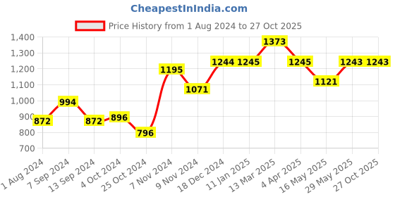 tatacliq.com Baggit Black PVC Solid Hobo Handbag baggit Price History Graph from 1 Aug 2024 to 27 Oct 2025