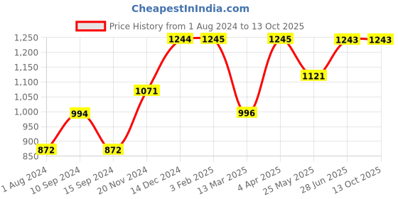 tatacliq.com Baggit Black PVC Solid Tote Handbag baggit Price History Graph from 1 Aug 2024 to 13 Oct 2025