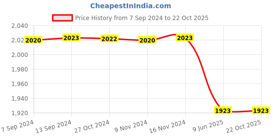tatacliq.com Baggit Black PVC Solid Tote Handbag baggit Price History Graph from 7 Sep 2024 to 21 Oct 2025
