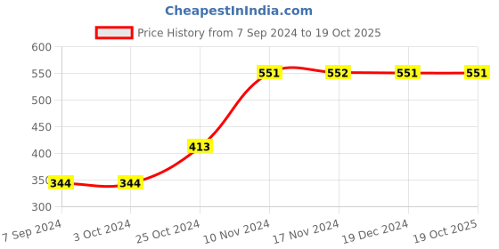 tatacliq.com Baggit Black PVC Solid Tri-Fold Wallet baggit Price History Graph from 7 Sep 2024 to 19 Oct 2025