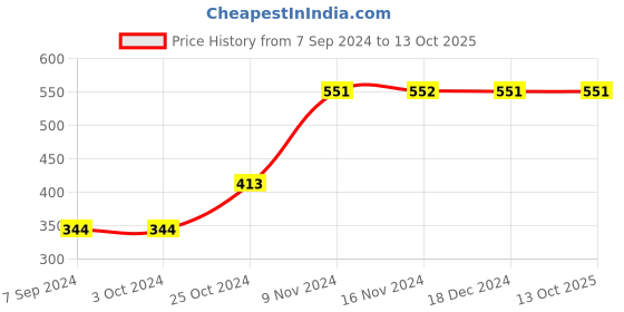 tatacliq.com Baggit Black PVC Solid Tri-Fold Wallet baggit Price History Graph from 7 Sep 2024 to 13 Oct 2025
