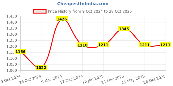 tatacliq.com Baggit Black PVC Striped Tote Handbag baggit Price History Graph from 9 Oct 2024 to 28 Oct 2025