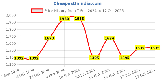 tatacliq.com Baggit Black PVC Textured Backpack - 14.13 Ltrs baggit Price History Graph from 7 Sep 2024 to 16 Oct 2025