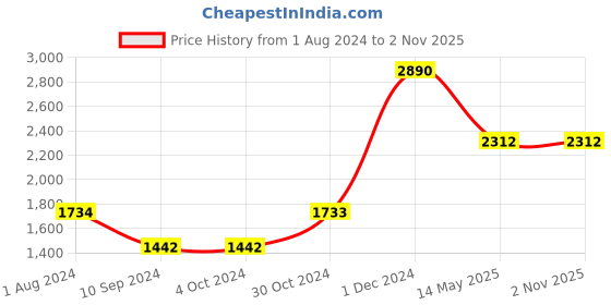 tatacliq.com Baggit Black PVC Textured Laptop Messenger Bag baggit Price History Graph from 1 Aug 2024 to 1 Nov 2025