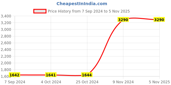 tatacliq.com Baggit Black PVC Textured Laptop Messenger Bag baggit Price History Graph from 7 Sep 2024 to 1 Nov 2025