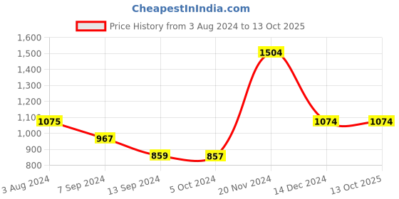 tatacliq.com Baggit Black PVC Textured Tote Handbag baggit Price History Graph from 3 Aug 2024 to 13 Oct 2025