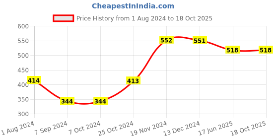 tatacliq.com Baggit Black PVC Textured Tri-Fold Wallet baggit Price History Graph from 1 Aug 2024 to 18 Oct 2025