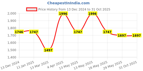 tatacliq.com Baggit Black Quilted Medium Handbag baggit Price History Graph from 13 Dec 2024 to 31 Oct 2025