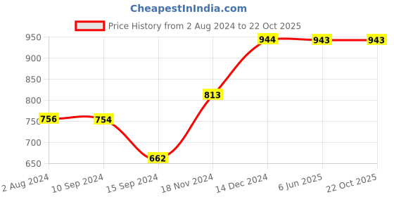 tatacliq.com Baggit Black Quilted Medium Sling Handbag baggit Price History Graph from 2 Aug 2024 to 22 Oct 2025