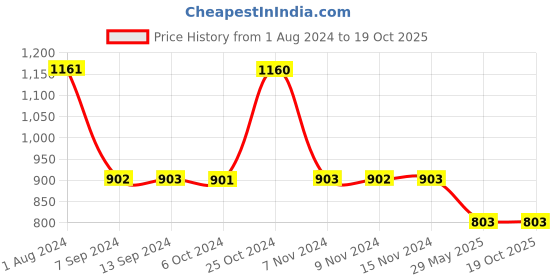 tatacliq.com Baggit Black Shimmer Small Cross Body Bag baggit Price History Graph from 1 Aug 2024 to 18 Oct 2025