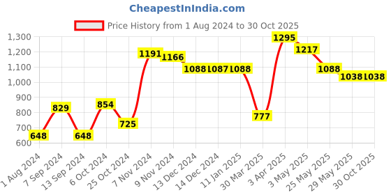 tatacliq.com Baggit Black Small Cross Body Bag baggit Price History Graph from 1 Aug 2024 to 29 Oct 2025