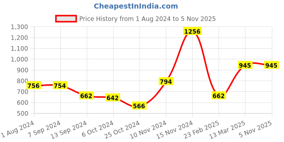 tatacliq.com Baggit Black Small Cross Body Bag baggit Price History Graph from 1 Aug 2024 to 5 Nov 2025
