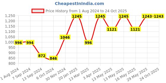 tatacliq.com Baggit Black Small Cross Body Bag baggit Price History Graph from 1 Aug 2024 to 24 Oct 2025