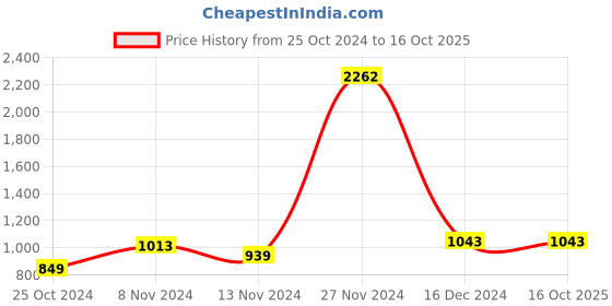 tatacliq.com Baggit Black Small Cross Body Bag baggit Price History Graph from 25 Oct 2024 to 16 Oct 2025