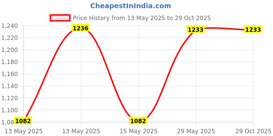 tatacliq.com Baggit Black Small Cross Body Bag baggit Price History Graph from 13 May 2025 to 29 Oct 2025
