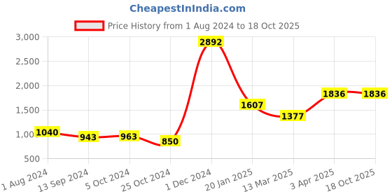 tatacliq.com Baggit Black Small Duffle Bag for Women baggit Price History Graph from 1 Aug 2024 to 18 Oct 2025