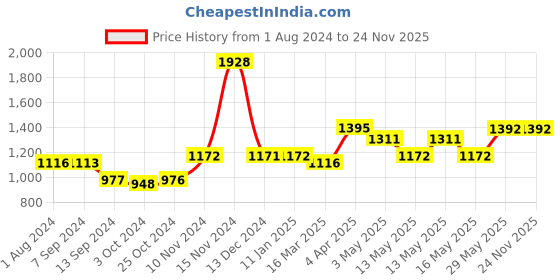 tatacliq.com Baggit Black Small Handbag baggit Price History Graph from 1 Aug 2024 to 24 Nov 2025