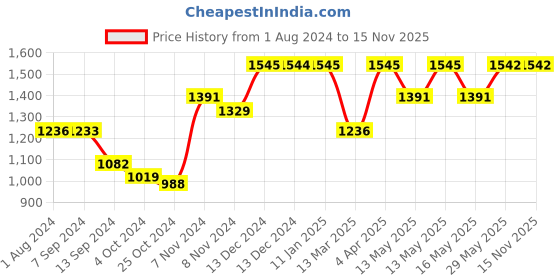 tatacliq.com Baggit Black Small Handbag baggit Price History Graph from 1 Aug 2024 to 15 Nov 2025