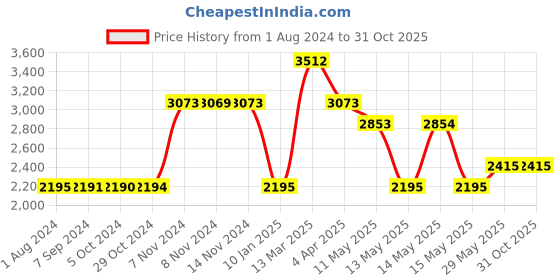 tatacliq.com Baggit Black Small Satchel Handbag baggit Price History Graph from 1 Aug 2024 to 31 Oct 2025