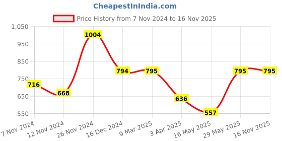 tatacliq.com Baggit Black Small Tri-Fold Wallet for Women baggit Price History Graph from 7 Nov 2024 to 15 Nov 2025