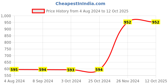 tatacliq.com Baggit Black Small Zip Around Wallet for Women baggit Price History Graph from 4 Aug 2024 to 12 Oct 2025