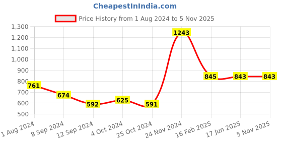 tatacliq.com Baggit Black Solid Bi-Fold Wallet for Women baggit Price History Graph from 1 Aug 2024 to 3 Nov 2025