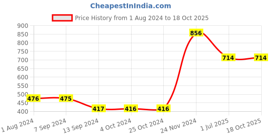 tatacliq.com Baggit Black Solid Bi-Fold Wallet for Women baggit Price History Graph from 1 Aug 2024 to 18 Oct 2025