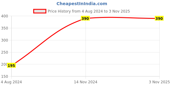 tatacliq.com Baggit Black Solid Card Holder baggit Price History Graph from 4 Aug 2024 to 2 Nov 2025