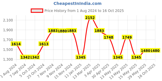 tatacliq.com Baggit Black Solid Clutch baggit Price History Graph from 1 Aug 2024 to 15 Oct 2025