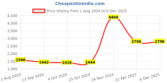 tatacliq.com Baggit Black Solid Large Bowler Handbag baggit Price History Graph from 1 Aug 2024 to 4 Dec 2025