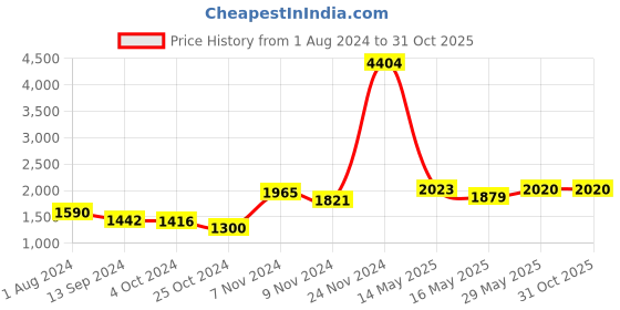 tatacliq.com Baggit Black Solid Large Bowler Handbag baggit Price History Graph from 1 Aug 2024 to 30 Oct 2025