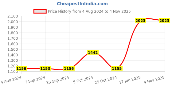 tatacliq.com Baggit Black Solid Large Cross Body Bag baggit Price History Graph from 4 Aug 2024 to 3 Nov 2025