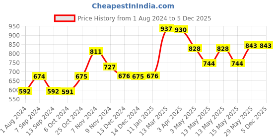 tatacliq.com Baggit Black Solid Large Cross Body Bag baggit Price History Graph from 1 Aug 2024 to 4 Dec 2025