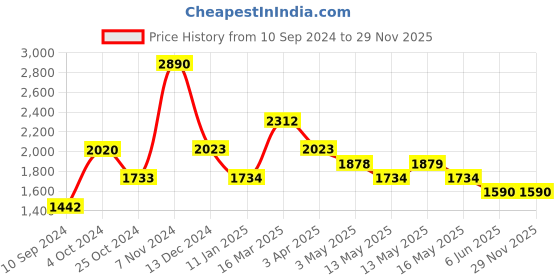 tatacliq.com Baggit Black Solid Large Laptop Messenger Bag baggit Price History Graph from 10 Sep 2024 to 29 Nov 2025