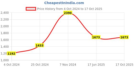 tatacliq.com Baggit Black Solid Large Laptop Messenger Bag baggit Price History Graph from 4 Oct 2024 to 16 Oct 2025