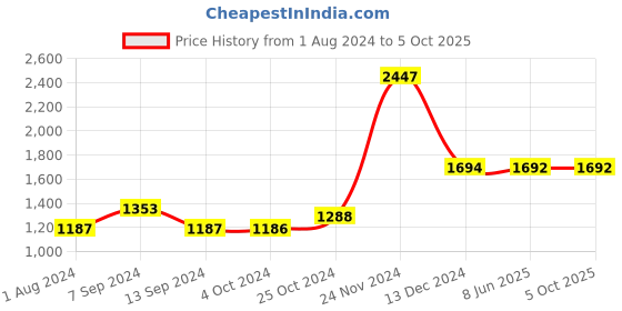 tatacliq.com Baggit Black Solid Large Messenger Bag baggit Price History Graph from 1 Aug 2024 to 4 Oct 2025
