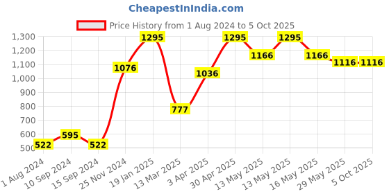 tatacliq.com Baggit Black Solid Large Sling Handbag baggit Price History Graph from 1 Aug 2024 to 5 Oct 2025
