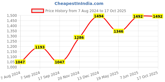 tatacliq.com Baggit Black Solid Large Tote Handbag baggit Price History Graph from 7 Aug 2024 to 17 Oct 2025