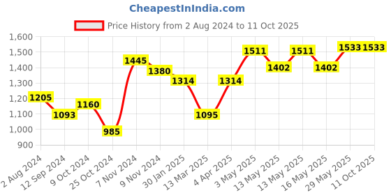 tatacliq.com Baggit Black Solid Medium Bowler Bag baggit Price History Graph from 2 Aug 2024 to 11 Oct 2025