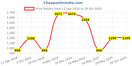tatacliq.com Baggit Black Solid Medium Bowler Bag baggit Price History Graph from 13 Sep 2024 to 28 Oct 2025