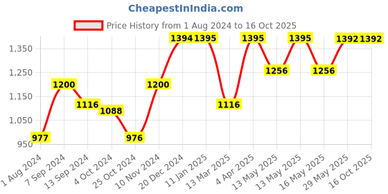 tatacliq.com Baggit Black Solid Medium Bowler Handbag baggit Price History Graph from 1 Aug 2024 to 16 Oct 2025