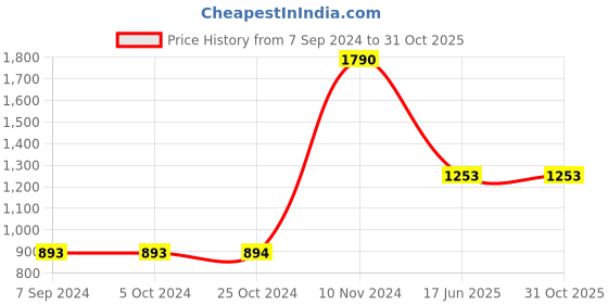 tatacliq.com Baggit Black Solid Medium Cross Body Bag baggit Price History Graph from 7 Sep 2024 to 31 Oct 2025