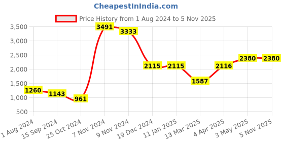 tatacliq.com Baggit Black Solid Medium Handbag baggit Price History Graph from 1 Aug 2024 to 5 Nov 2025