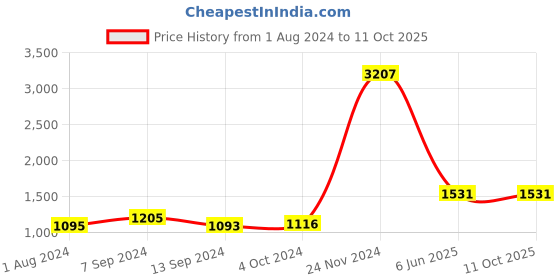 tatacliq.com Baggit Black Solid Medium Handbag baggit Price History Graph from 1 Aug 2024 to 10 Oct 2025