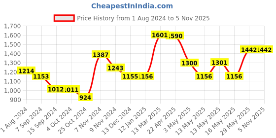 tatacliq.com Baggit Black Solid Medium Handbag baggit Price History Graph from 1 Aug 2024 to 3 Nov 2025