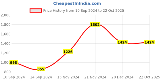 tatacliq.com Baggit Black Solid Medium Handbag baggit Price History Graph from 10 Sep 2024 to 21 Oct 2025